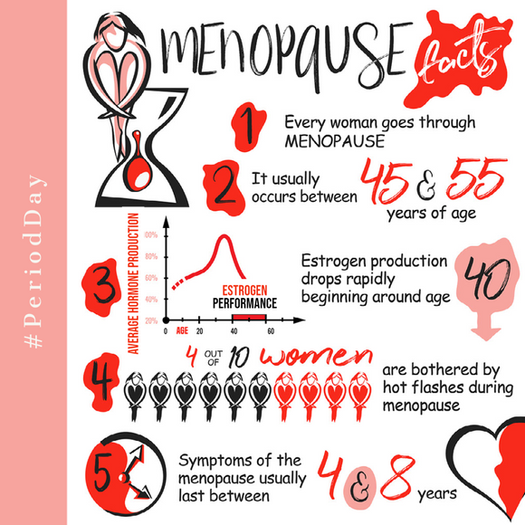 Menopause Facts